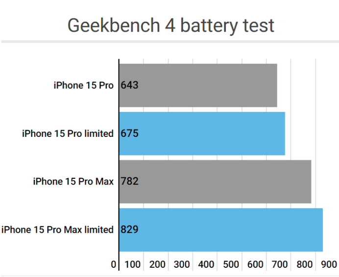 爱民apple维修站iPhone15Pro的ProMotion高刷功能耗电吗