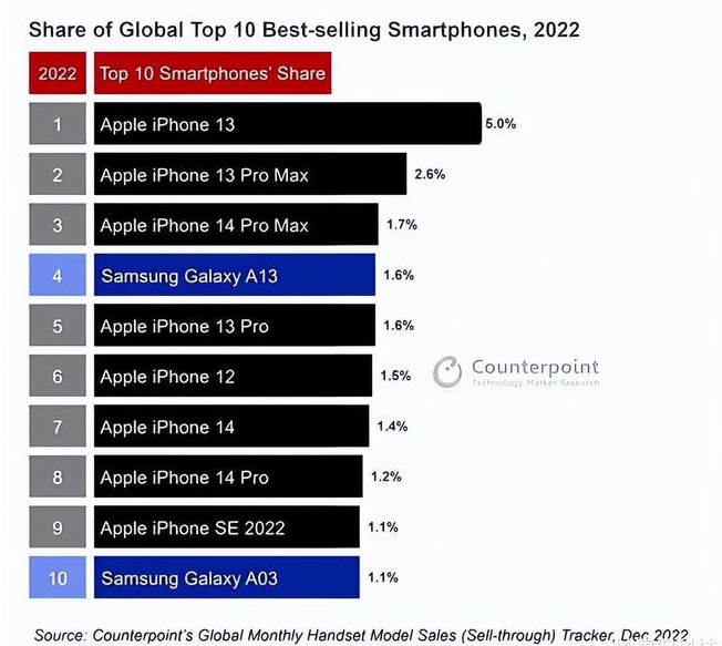 爱民苹果维修分享:为什么iPhone14的销量不如iPhone13? 