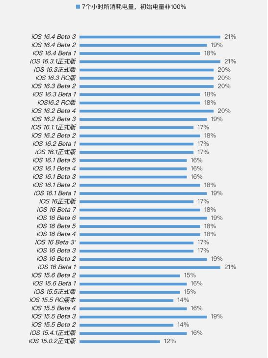 爱民苹果手机维修分享iOS 16.4 Beta 3续航跑分等测试结果汇总 