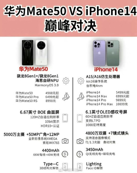 爱民苹果14维修分享iPhone14和华为mate50，应该怎么选 