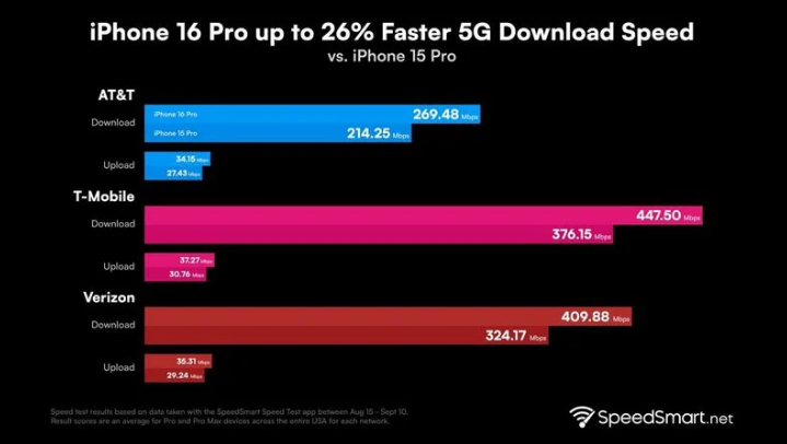 爱民苹果手机维修分享iPhone 16 Pro 系列的 5G 速度 