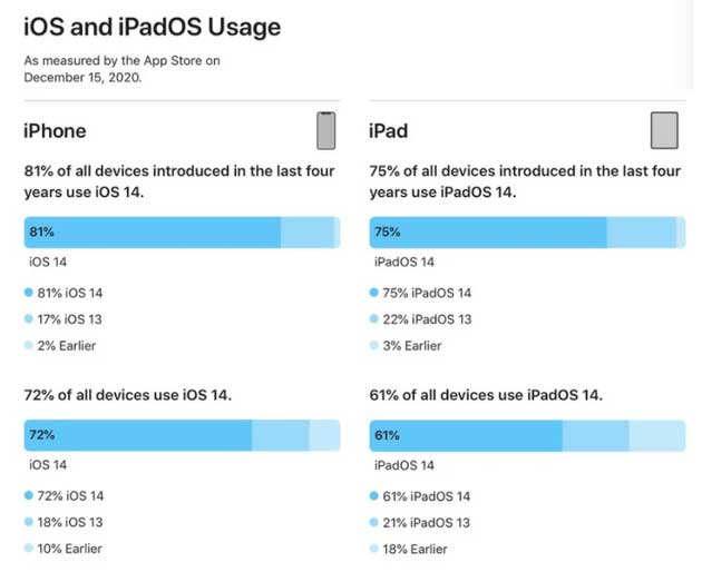 爱民苹果手机维修分享有多少用户更新了 iOS 14 