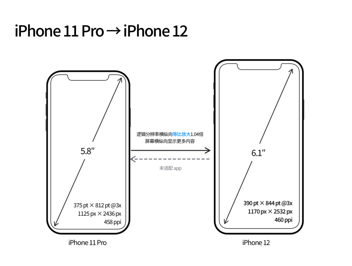 爱民苹果手机维修分享iPhone 12 mini 和 iPhone 12 Pro 的尺寸变化会改变显示内容吗 
